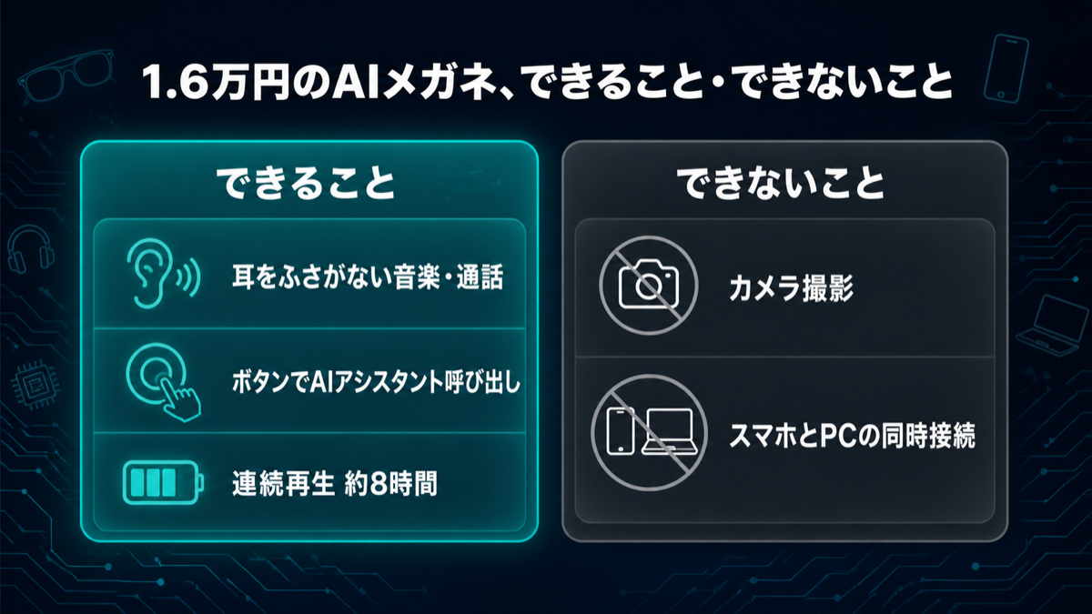 1.6万円のAIメガネのできること(耳をふさがない音楽・通話、AIアシスタント呼び出し、連続再生約8時間)とできないこと(カメラ撮影、スマホとPCの同時接続)の比較図解