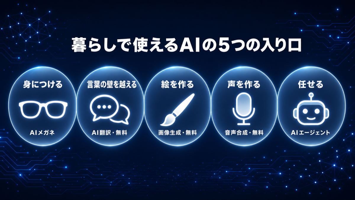 暮らしで使えるAIの5つの入り口（身につける・言葉の壁を越える・絵を作る・声を作る・任せる）の図解